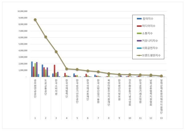 행정안전 공공기관 12월 브랜드평판 빅데이터 분석