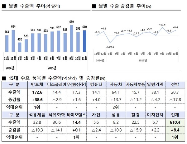 ▲ 월별 수출액, 증감률 추이 및 15대 주요 품목별 수출액(억달러) 및 증감률(%).