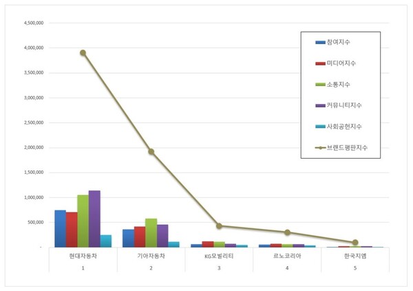 국산 자동차 기업 12월 브랜드평판 빅데이터 분석