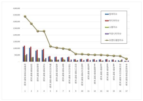 변액보험 12월 브랜드평판 빅데이터 분석