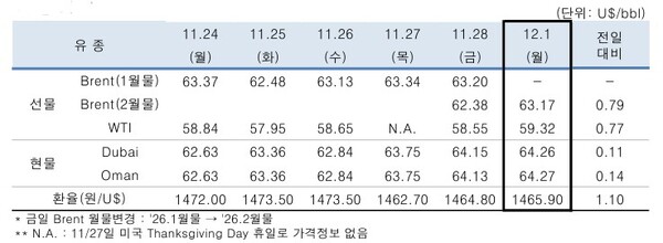 ▲ 중동산 Dubai유 등 국제유가의 일일 변동 현황