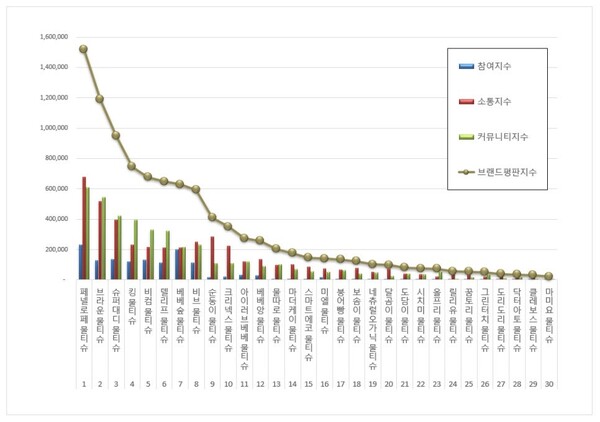 물티슈 12월 브랜드평판 빅데이터 분석