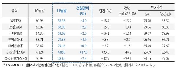 ▲ 국제 원자재가격 동향。
