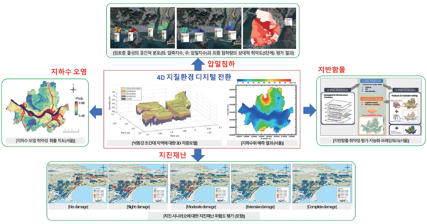 ▲ 도시 지질재해 대응을 위한 4D 지질환경 디지털 전환 개념도.