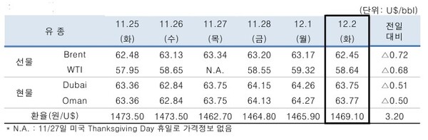 ▲ 중동산 Dubai유 등 국제유가의 일일 변동 현황
