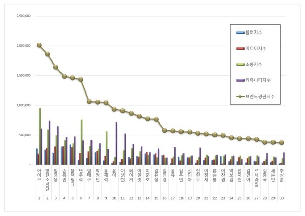 광고모델 12월 브랜드평판 빅데이터 분석