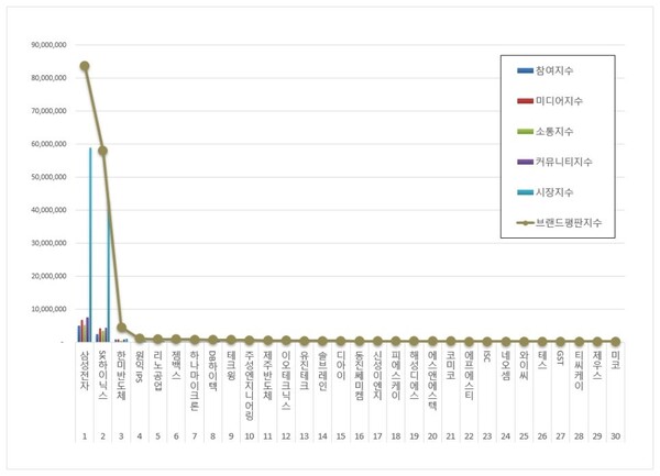 반도체 상장기업 12월 브랜드평판 빅데이터 분석