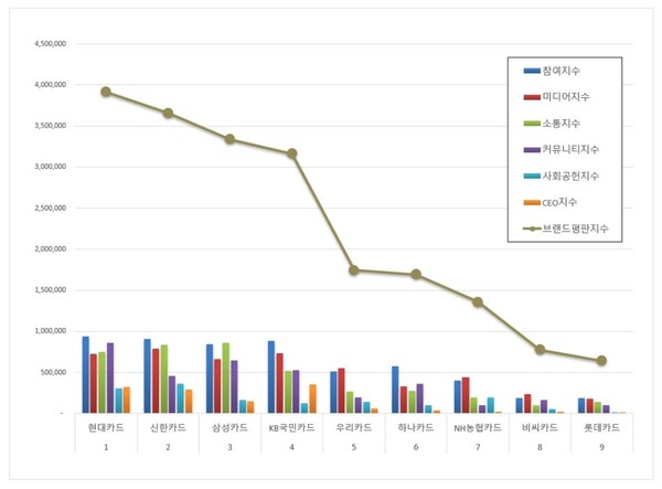 신용카드 12월 브랜드평판 빅데이터 분석