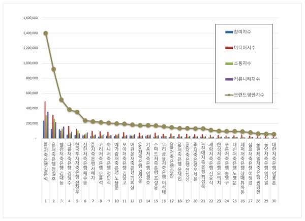 저축은행 CEO 12월 브랜드평판 빅데이터 분석