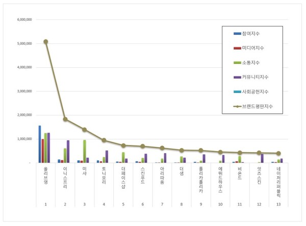화장품 전문점 12월 브랜드평판 빅데이터 분석