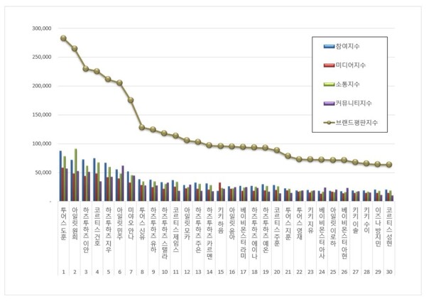 신인 아이돌 개인 12월 브랜드평판 빅데이터 분석