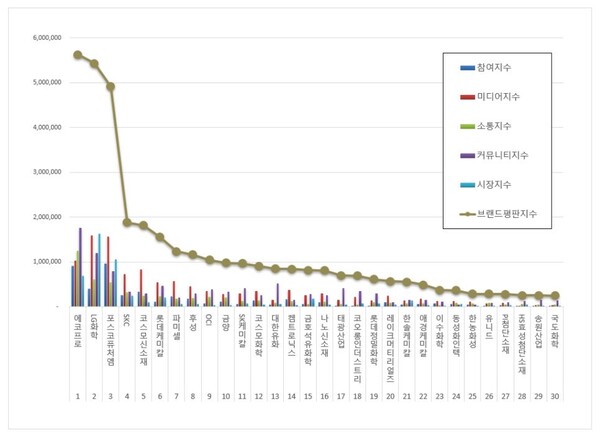 화학 상장기업 12월 브랜드평판 빅데이터 분석