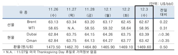 ▲ 중동산 Dubai유 등 국제유가의 일일 변동 현황