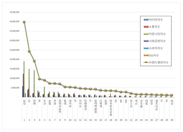 대기업집단 12월 브랜드평판 빅데이터 분석