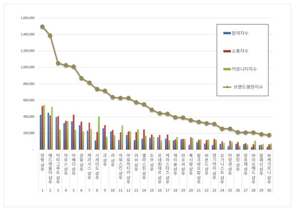 샴푸 12월 브랜드평판 빅데이터 분석
