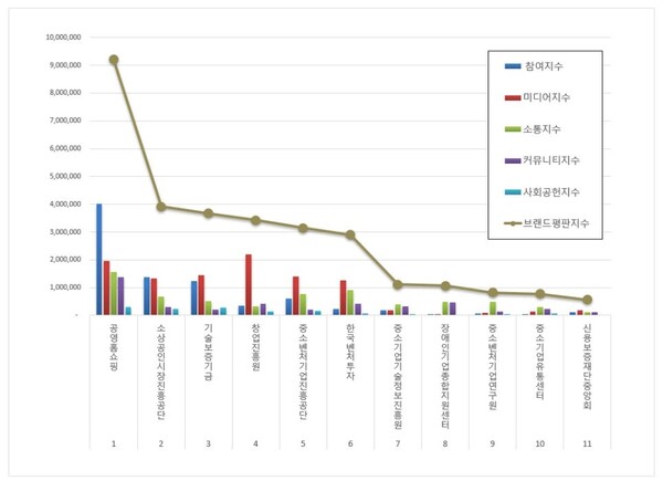 중소벤처기업부 공공기관 12월 브랜드평판 빅데이터 분석