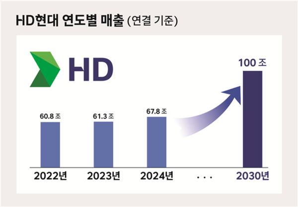 ▲ HD현대의 연도별 매출.