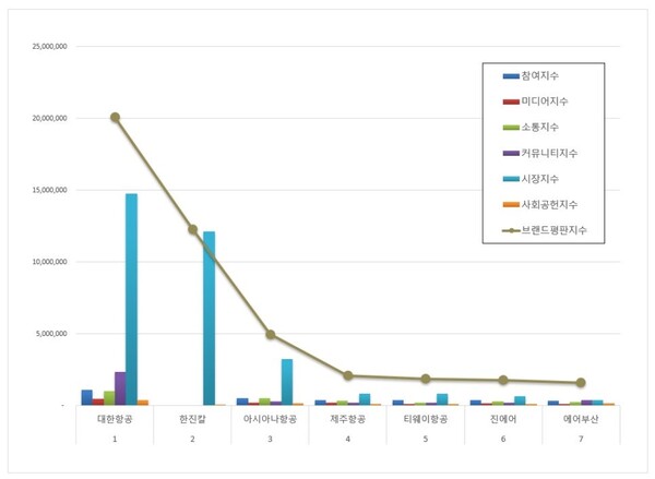 항공사 상장기업 12월 브랜드평판 빅데이터 분석