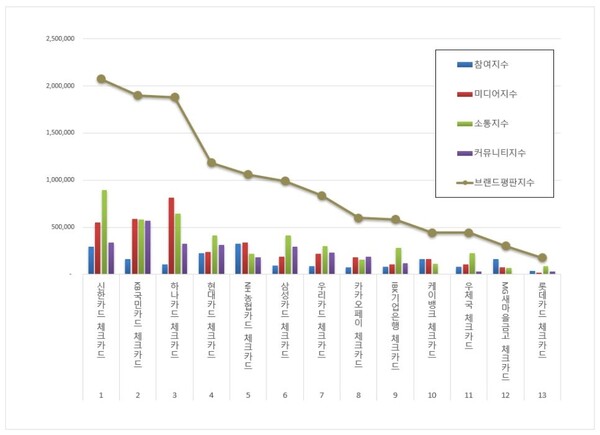 체크카드 12월 브랜드평판 빅데이터 분석
