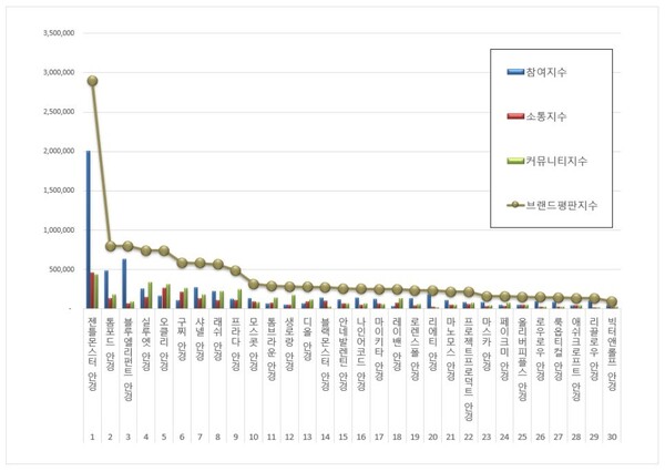 안경 12월 브랜드평판 빅데이터 분석