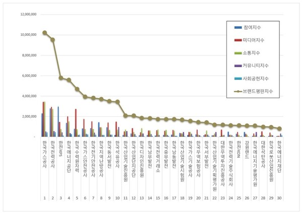 산업통상자원부 공공기관 12월 브랜드평판 빅데이터 분석