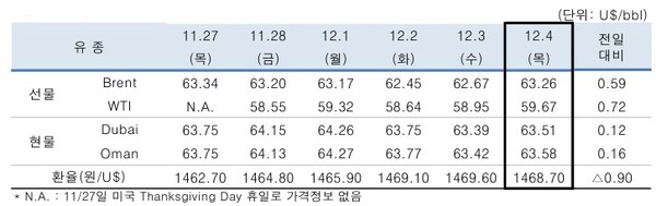 ▲ 중동산 Dubai유 등 국제유가의 일일 변동 현황