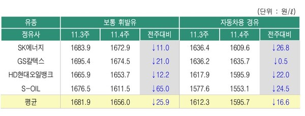 ▲ 11월4주 정유사별 석유제품 공급가격 변동 현황