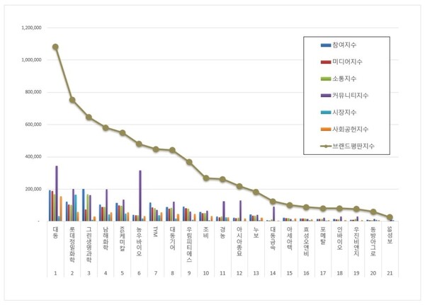 농업 관련 상장기업 12월 브랜드평판 빅데이터 분석