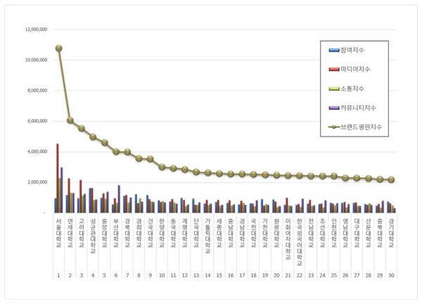 대학교 12월 브랜드평판 빅데이터 분석