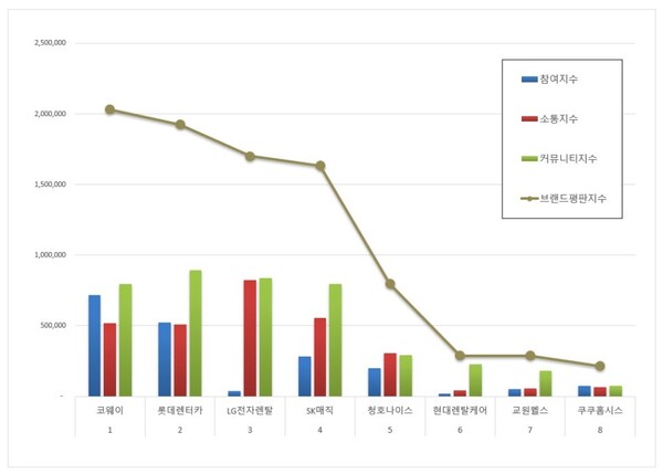 렌탈 12월 브랜드평판 빅데이터 분석