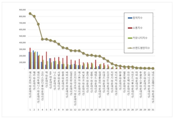 파운데이션 12월 브랜드평판 빅데이터 분석