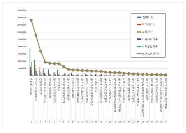 보건복지부 공공기관 12월 브랜드평판 빅데이터 분석