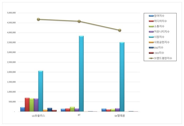 통신 상장기업 12월 브랜드평판 빅데이터 분석