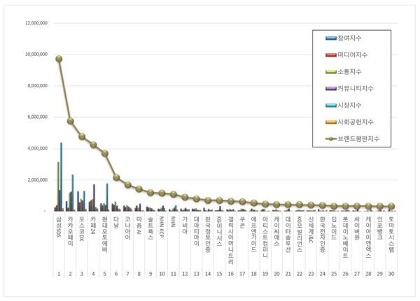 IT서비스 상장기업 12월 브랜드평판 빅데이터 분석