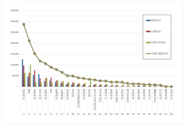치킨 전문점 12월 브랜드평판 빅데이터 분석