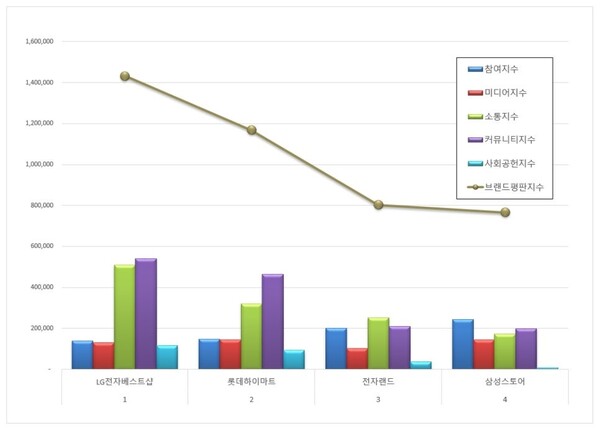 전자유통점 12월 브랜드평판 빅데이터 분석