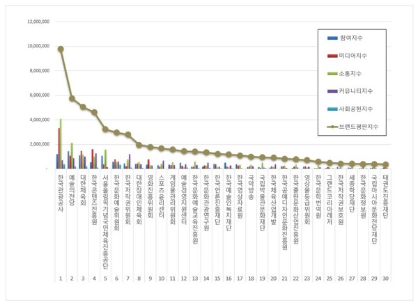 문화체육관광부 공공기관 12월 브랜드평판 빅데이터 분석