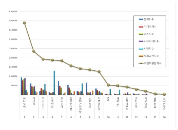 레저 상장기업 12월 브랜드평판 빅데이터 분석
