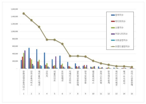 국내 독립 보험대리점 12월 브랜드평판 빅데이터 분석