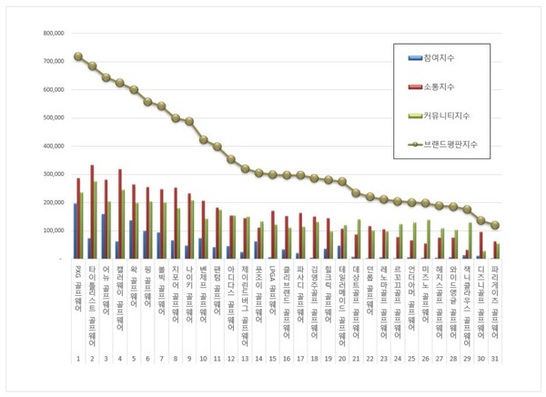 골프웨어 12월 브랜드평판 빅데이터 분석
