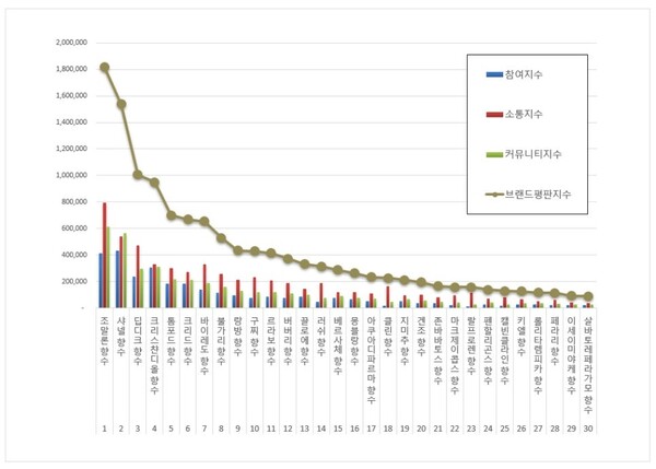 향수 12월 브랜드평판 빅데이터 분석