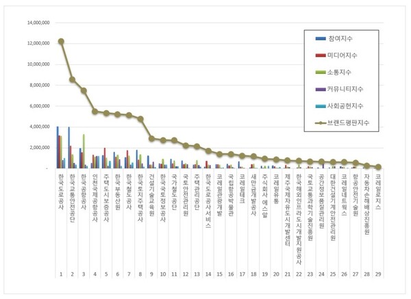 국토교통부 공공기관 12월 브랜드평판 빅데이터 분석