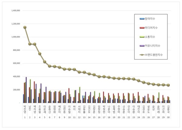 레전드 가수 12월 브랜드평판 빅데이터 분석