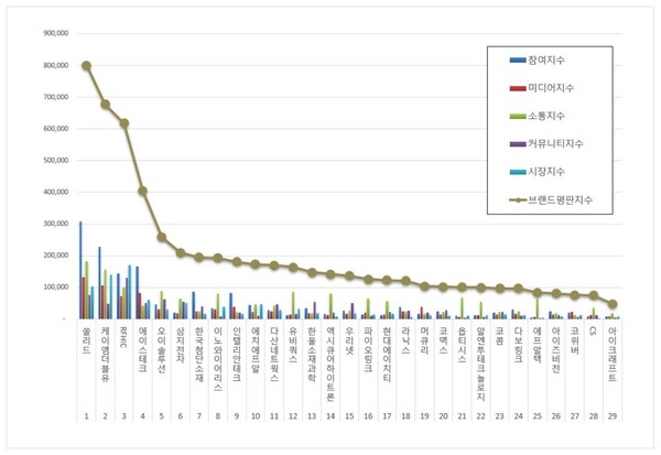 통신장비 상장기업 12월 브랜드평판 빅데이터 분석
