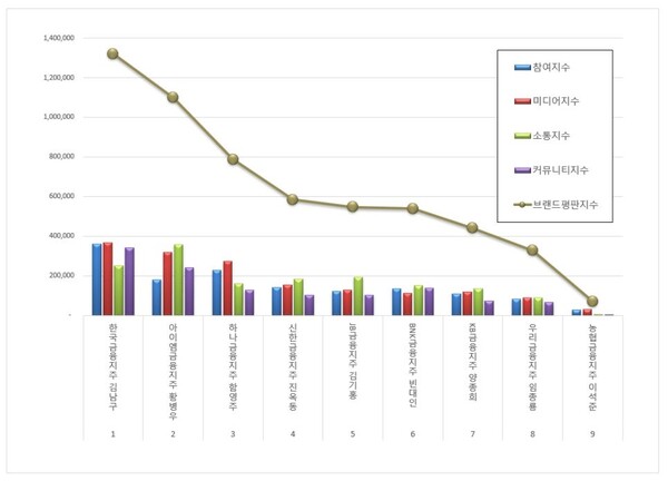 금융지주회사 CEO 12월 브랜드평판 빅데이터 분석