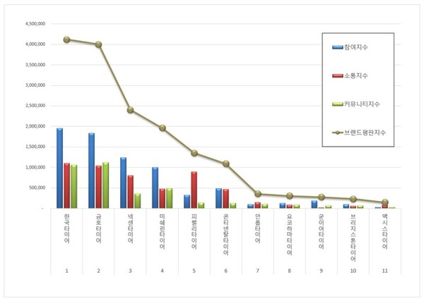 타이어 12월 브랜드평판 빅데이터 분석 