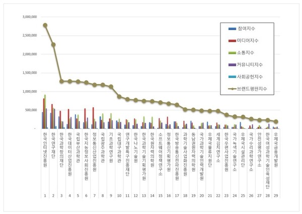 과학기술정보통신부 공공기관 12월 브랜드평판 빅데이터 분석