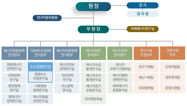 ▲새롭게 개편된 에너지경제연구원 조직도.