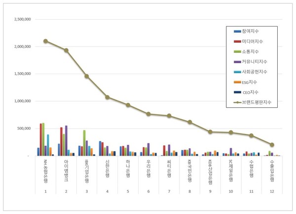 은행 12월 브랜드평판 빅데이터 분석