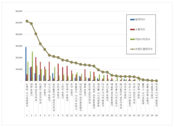 시니어 제품 12월 브랜드평판 빅데이터 분석